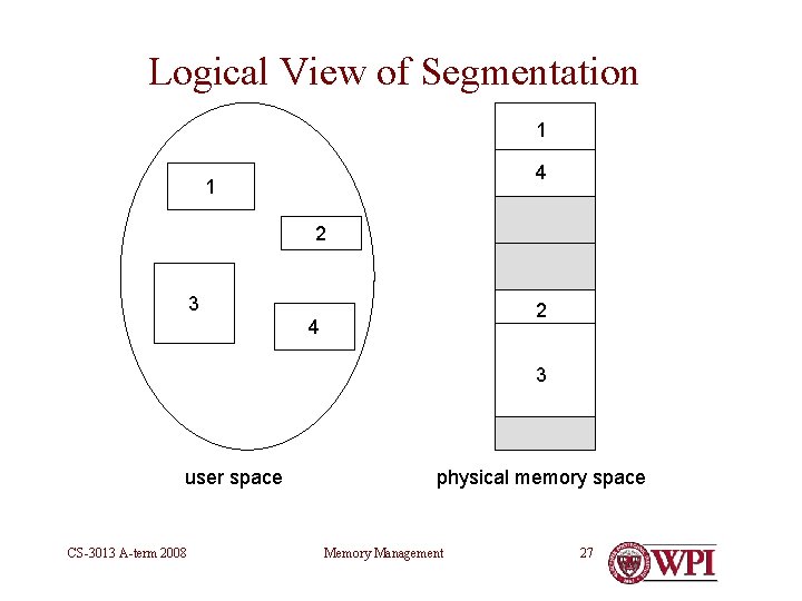 Logical View of Segmentation 1 4 1 2 3 2 4 3 user space