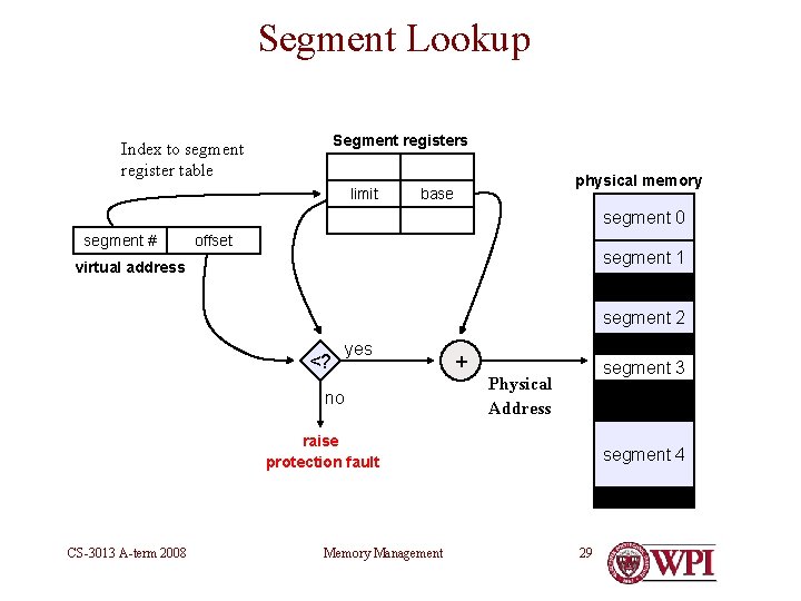 Segment Lookup Segment registers Index to segment register table limit physical memory base segment