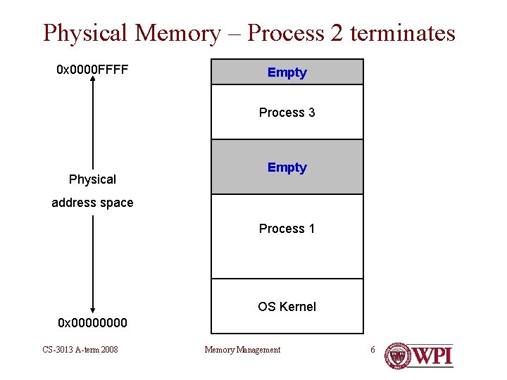 Physical Memory – Process 2 terminates 0 x 0000 FFFF Empty Process 3 Physical