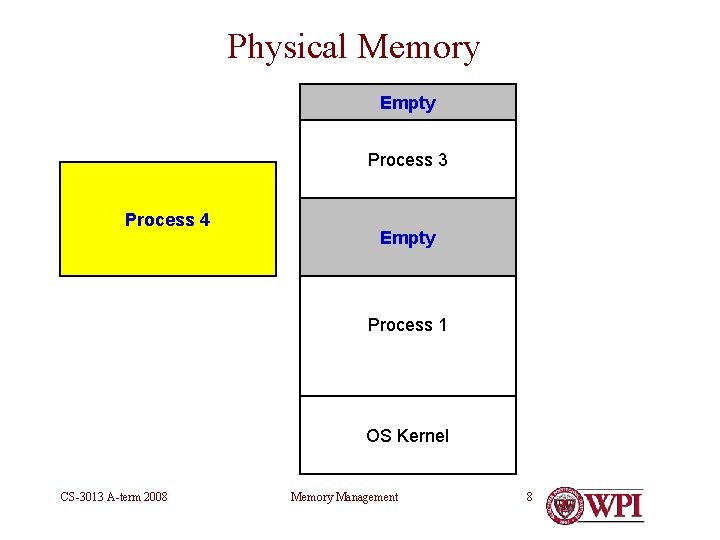 Physical Memory Empty Process 3 Process 4 Empty Process 1 OS Kernel CS-3013 A-term
