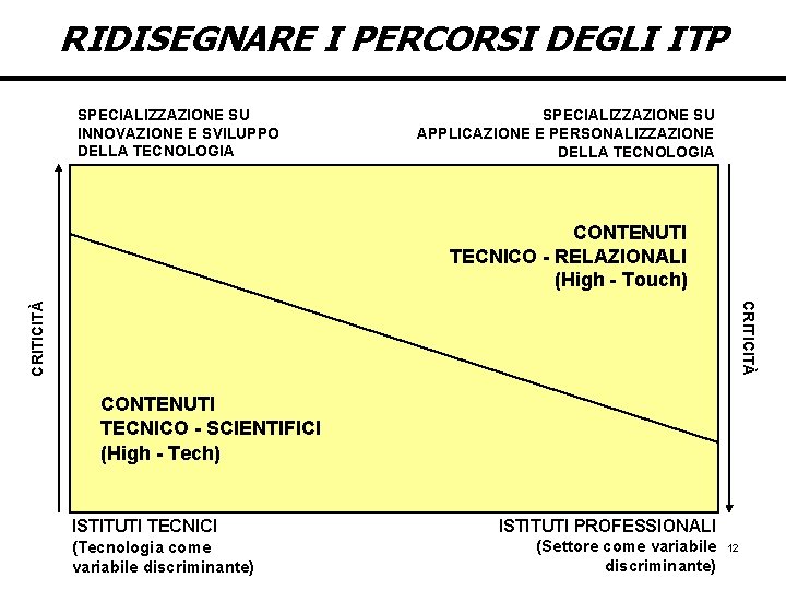 RIDISEGNARE I PERCORSI DEGLI ITP SPECIALIZZAZIONE SU INNOVAZIONE E SVILUPPO DELLA TECNOLOGIA SPECIALIZZAZIONE SU