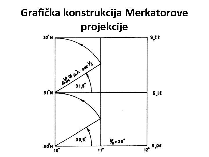 Grafička konstrukcija Merkatorove projekcije 