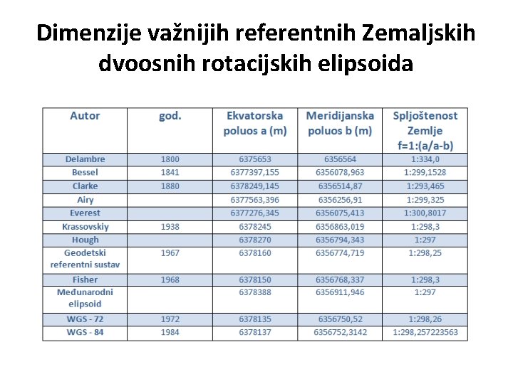 Dimenzije važnijih referentnih Zemaljskih dvoosnih rotacijskih elipsoida 