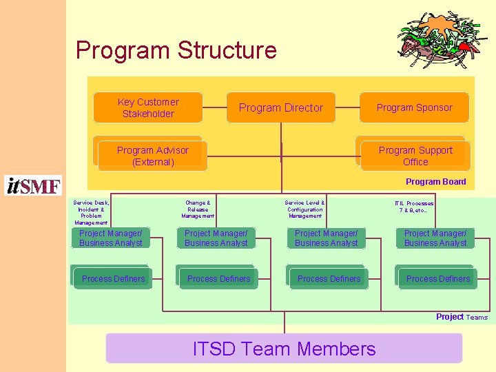Program Structure Key Customer Stakeholder Program Director Program Advisor (External) Program Sponsor Program Support Program Structure Key Customer Stakeholder Program Director Program Advisor (External) Program Sponsor Program Support