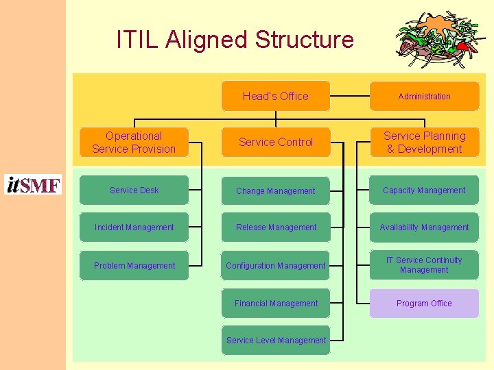 ITIL Aligned Structure Head’s Office Administration Operational Service Provision Service Control Service Planning & ITIL Aligned Structure Head’s Office Administration Operational Service Provision Service Control Service Planning &