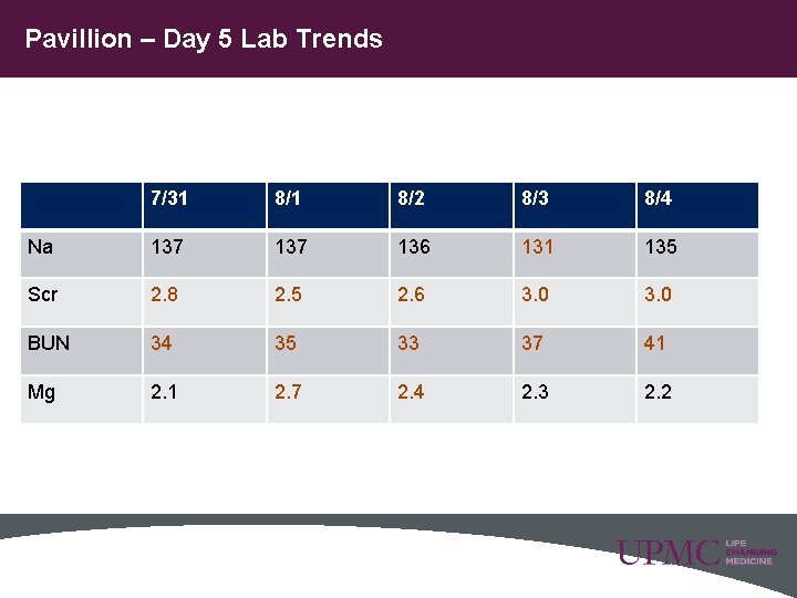 Pavillion – Day 5 Lab Trends 7/31 8/2 8/3 8/4 Na 137 136 131