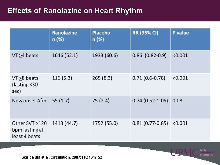 Effects of Ranolazine on Heart Rhythm 37 Scirica BM et al. Circulation. 2007; 116: