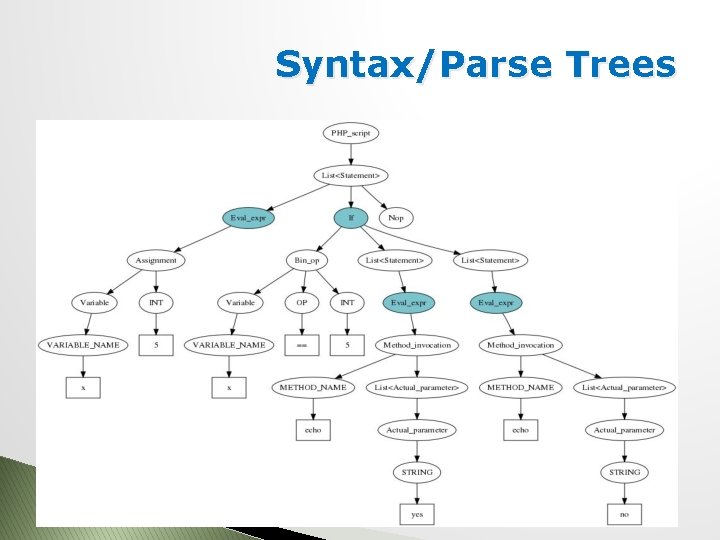 Syntax/Parse Trees 