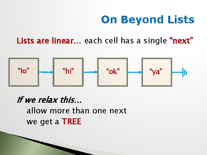 On Beyond Lists are linear… each cell has a single “next” “lo” “hi” If