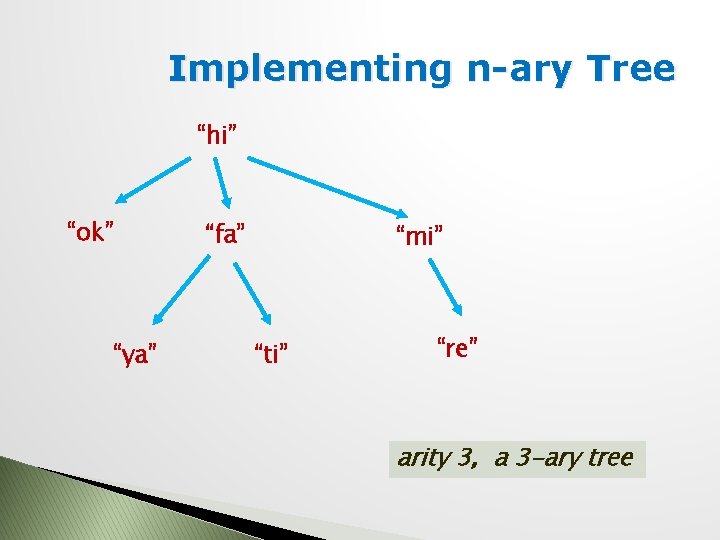 Implementing n-ary Tree “hi” “ok” “ya” “fa” “mi” “ti” “re” arity 3, a 3