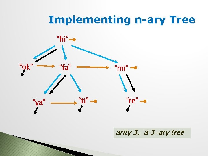 Implementing n-ary Tree “hi” “ok” “ya” “fa” “mi” “ti” “re” arity 3, a 3