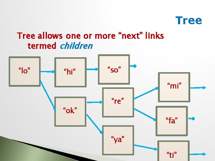 Tree allows one or more “next” links termed children “lo” “hi” “so” “mi” “ok”