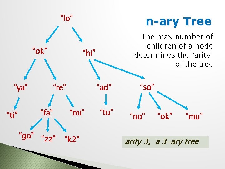 “lo” “ok” “ya” “go” The max number of children of a node determines the