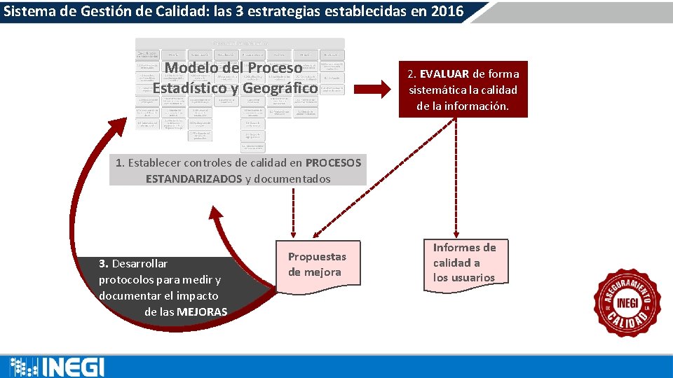 Sistema de Gestión de Calidad: las 3 estrategias establecidas en 2016 Modelo del Proceso Sistema de Gestión de Calidad: las 3 estrategias establecidas en 2016 Modelo del Proceso