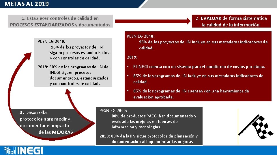 METAS AL 2019 1. Establecer controles de calidad en PROCESOS ESTANDARIZADOS y documentados PESNIEG METAS AL 2019 1. Establecer controles de calidad en PROCESOS ESTANDARIZADOS y documentados PESNIEG