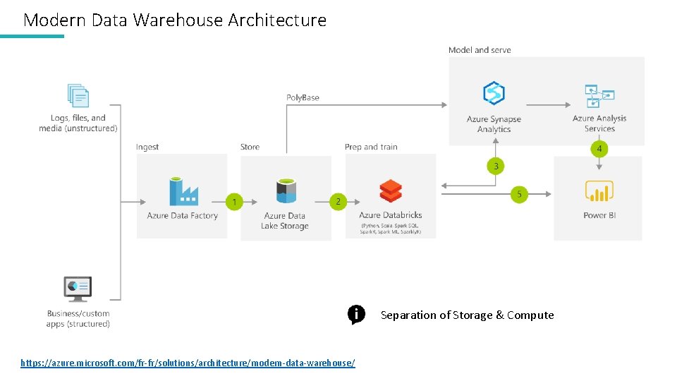 Modern Data Warehouse Architecture Separation of Storage & Compute https: //azure. microsoft. com/fr-fr/solutions/architecture/modern-data-warehouse/ 