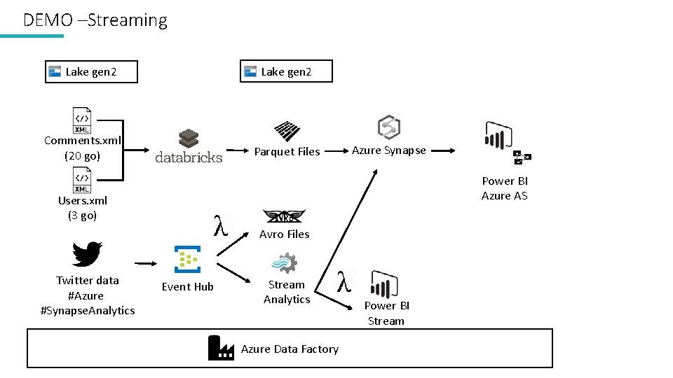 DEMO –Streaming Lake gen 2 Comments. xml (20 go) Parquet Files Azure Synapse Power