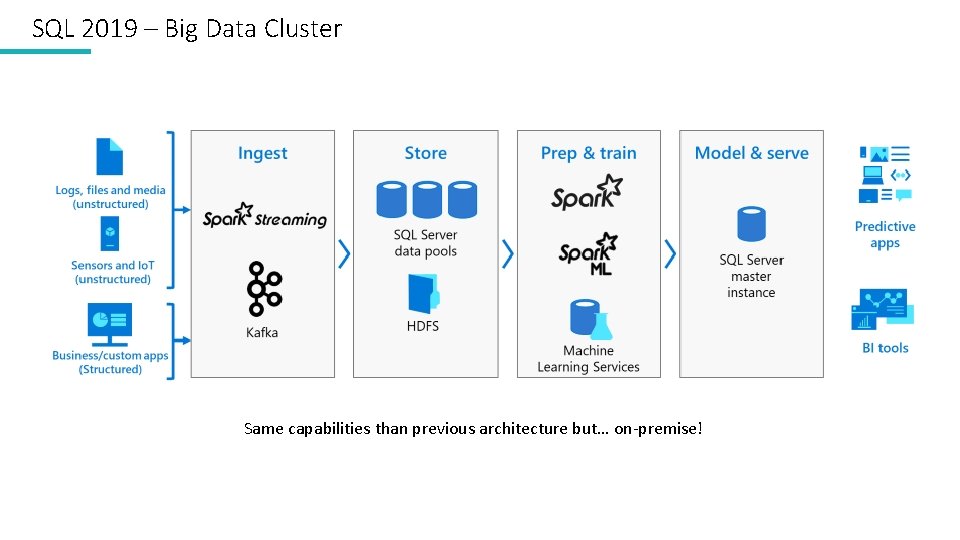 SQL 2019 – Big Data Cluster Same capabilities than previous architecture but… on-premise! 