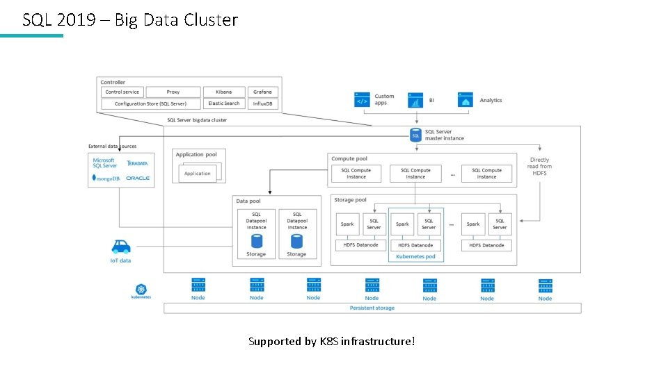 SQL 2019 – Big Data Cluster Supported by K 8 S infrastructure! 