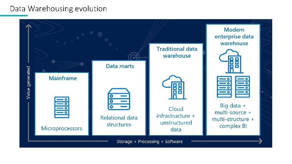 Data Warehousing evolution 