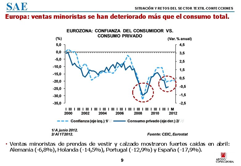 SAE SITUACIÓN Y RETOS DEL SECTOR TEXTIL-CONFECCIONES Europa: ventas minoristas se han deteriorado más