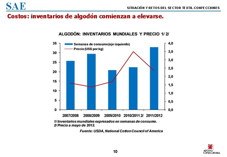 SAE SITUACIÓN Y RETOS DEL SECTOR TEXTIL-CONFECCIONES Costos: inventarios de algodón comienzan a elevarse.