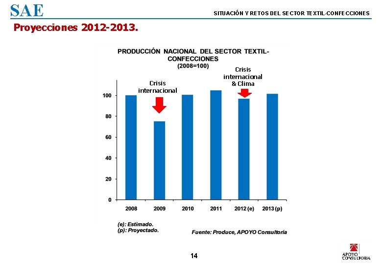 SAE SITUACIÓN Y RETOS DEL SECTOR TEXTIL-CONFECCIONES Proyecciones 2012 -2013. Crisis internacional & Clima