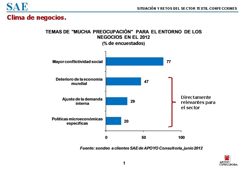 SAE SITUACIÓN Y RETOS DEL SECTOR TEXTIL-CONFECCIONES Clima de negocios. Directamente relevantes para el