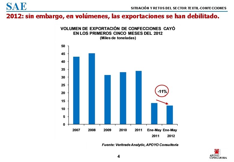 SAE SITUACIÓN Y RETOS DEL SECTOR TEXTIL-CONFECCIONES 2012: sin embargo, en volúmenes, las exportaciones