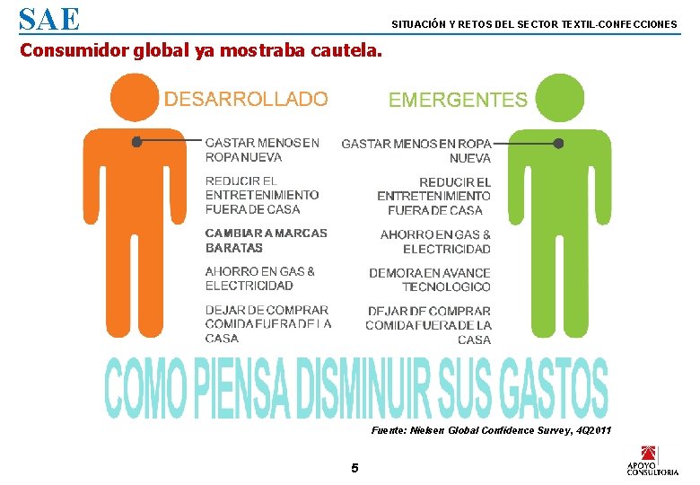 SAE SITUACIÓN Y RETOS DEL SECTOR TEXTIL-CONFECCIONES Consumidor global ya mostraba cautela. Fuente: Nielsen