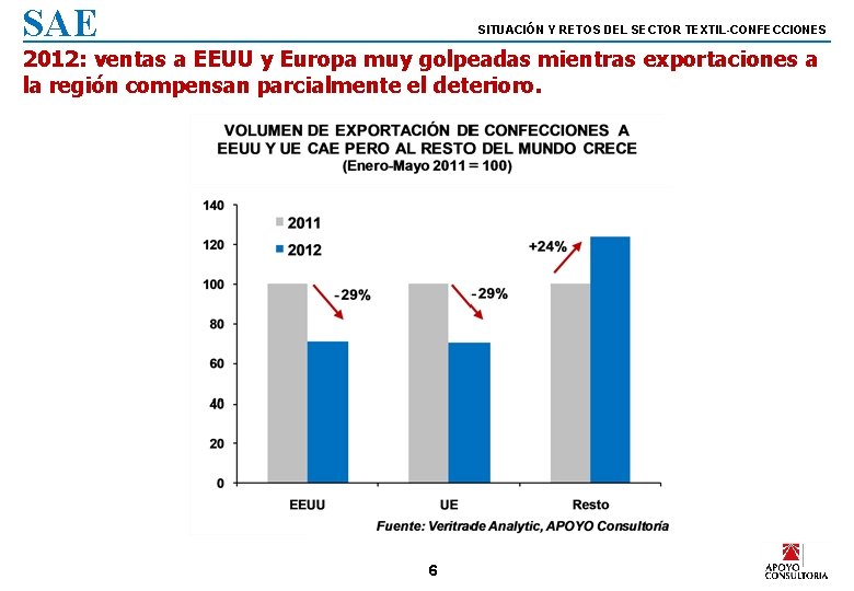 SAE SITUACIÓN Y RETOS DEL SECTOR TEXTIL-CONFECCIONES 2012: ventas a EEUU y Europa muy