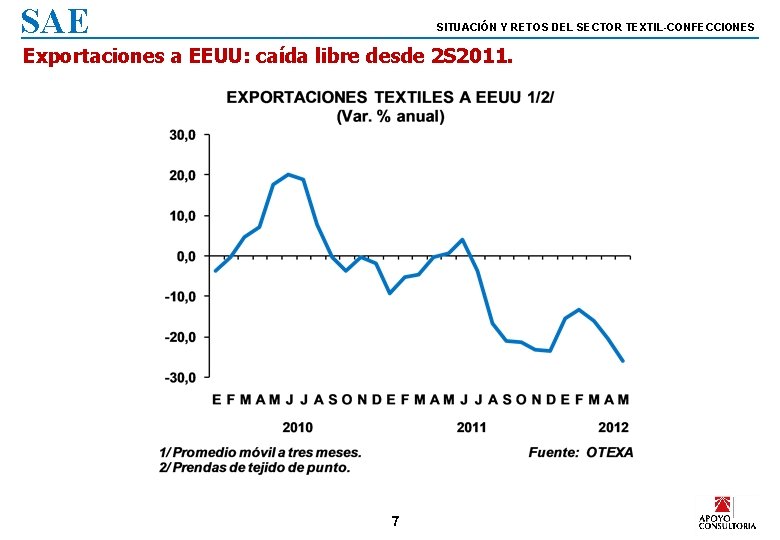 SAE SITUACIÓN Y RETOS DEL SECTOR TEXTIL-CONFECCIONES Exportaciones a EEUU: caída libre desde 2