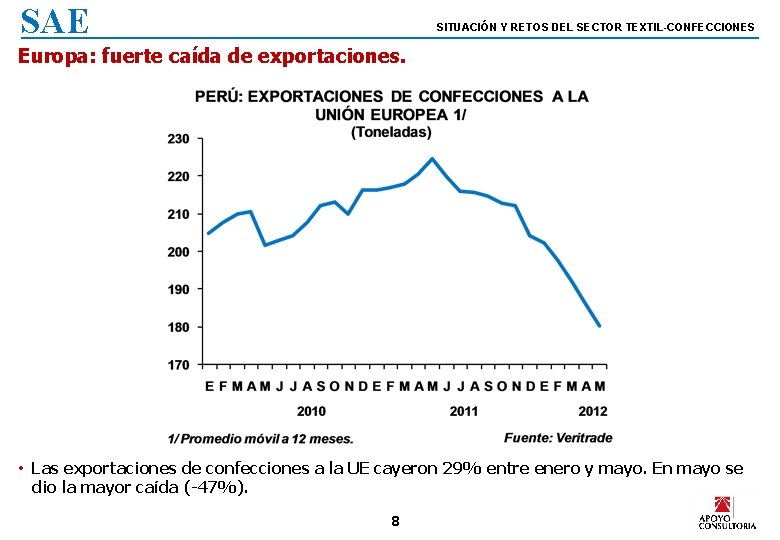 SAE SITUACIÓN Y RETOS DEL SECTOR TEXTIL-CONFECCIONES Europa: fuerte caída de exportaciones. • Las