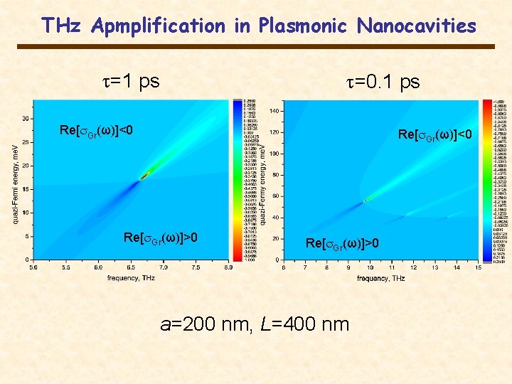 THz Apmplification in Plasmonic Nanocavities =1 ps =0. 1 ps Re[ Gr(ω)]<0 Re[ Gr(ω)]>0