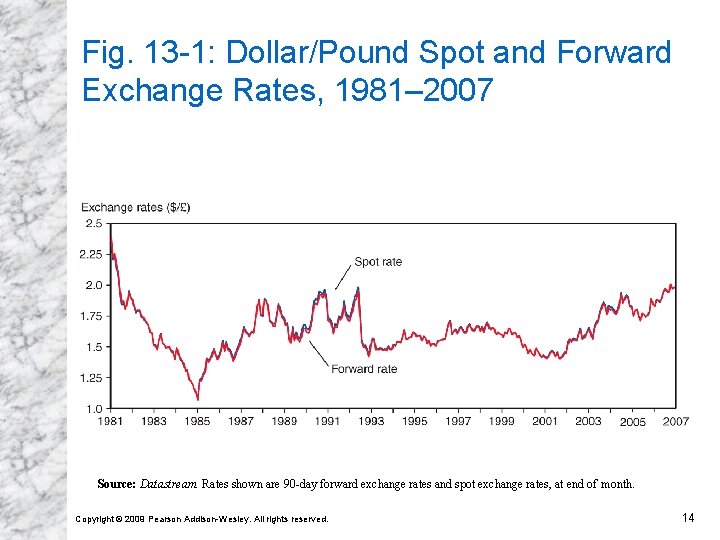 Fig. 13 -1: Dollar/Pound Spot and Forward Exchange Rates, 1981– 2007 Source: Datastream. Rates