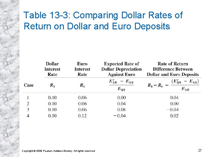 Table 13 -3: Comparing Dollar Rates of Return on Dollar and Euro Deposits Copyright