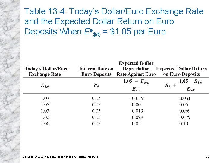 Table 13 -4: Today’s Dollar/Euro Exchange Rate and the Expected Dollar Return on Euro