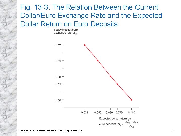 Fig. 13 -3: The Relation Between the Current Dollar/Euro Exchange Rate and the Expected