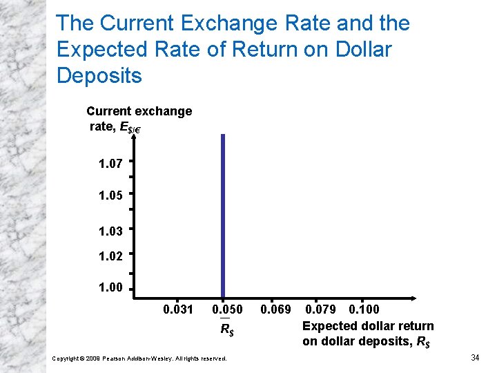 The Current Exchange Rate and the Expected Rate of Return on Dollar Deposits Current