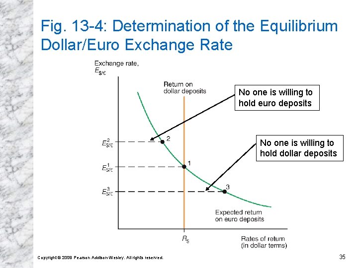 Fig. 13 -4: Determination of the Equilibrium Dollar/Euro Exchange Rate No one is willing Fig. 13 -4: Determination of the Equilibrium Dollar/Euro Exchange Rate No one is willing