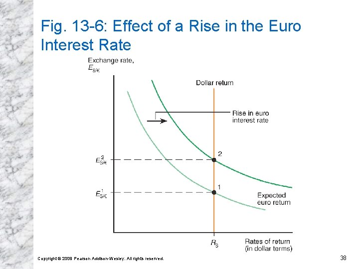 Fig. 13 -6: Effect of a Rise in the Euro Interest Rate Copyright © Fig. 13 -6: Effect of a Rise in the Euro Interest Rate Copyright ©