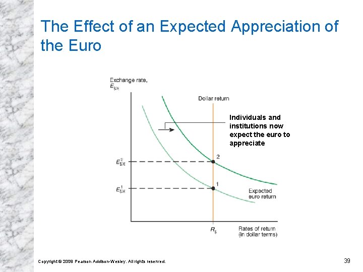 The Effect of an Expected Appreciation of the Euro Individuals and institutions now expect