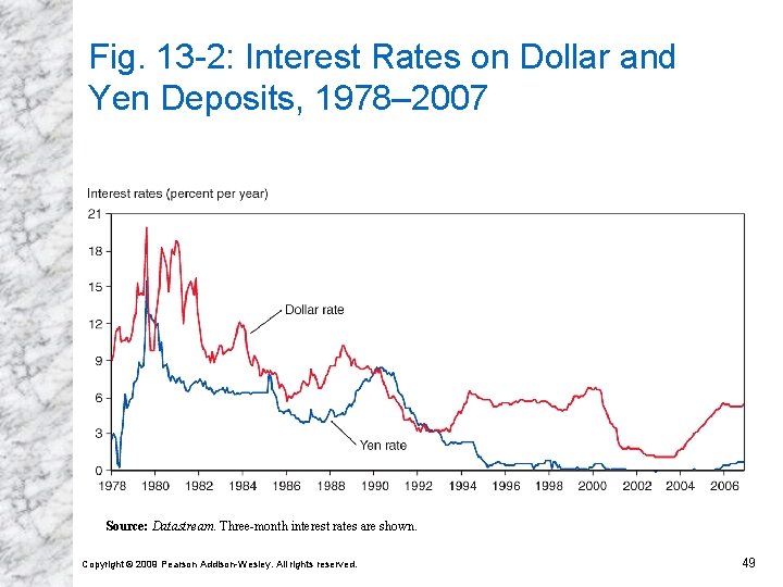 Fig. 13 -2: Interest Rates on Dollar and Yen Deposits, 1978– 2007 Source: Datastream.