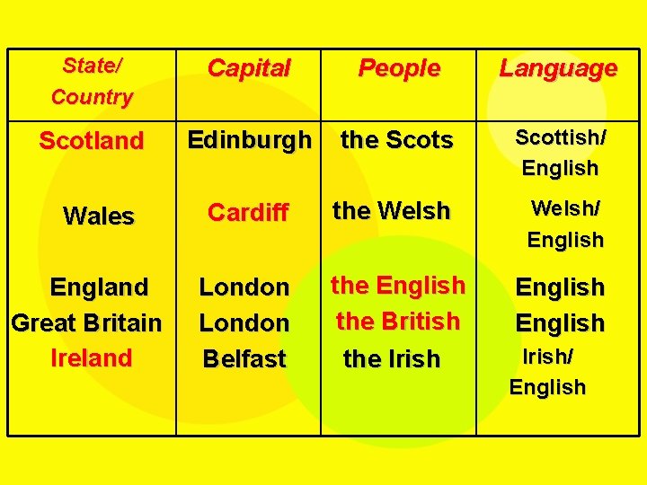 State/ Country Capital People Language Scotland Edinburgh the Scots Scottish/ English Cardiff the Welsh/