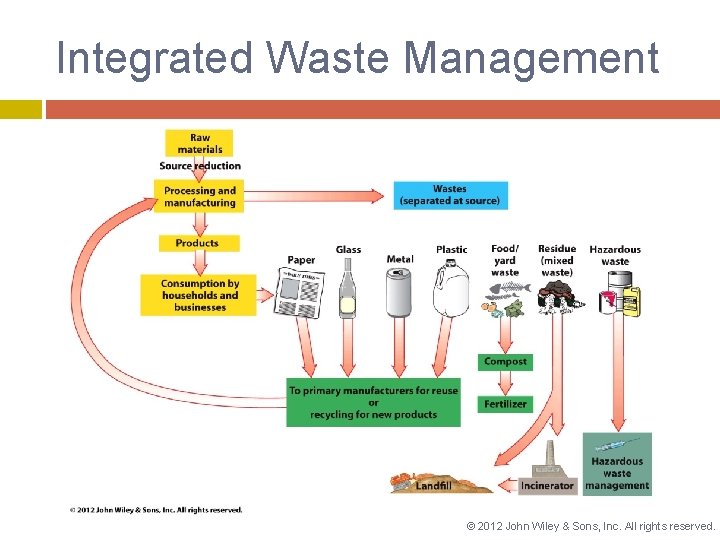 Integrated Waste Management © 2012 John Wiley & Sons, Inc. All rights reserved. 
