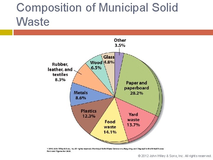 Composition of Municipal Solid Waste © 2012 John Wiley & Sons, Inc. All rights