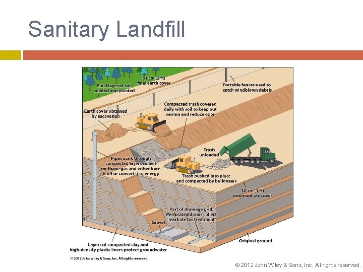 Sanitary Landfill © 2012 John Wiley & Sons, Inc. All rights reserved. 