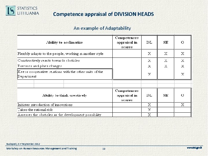 Competence appraisal of DIVISION HEADS An example of Adaptability Budapest, 5– 7 September 2012