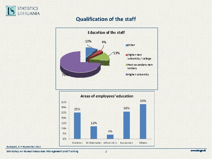 Qualification of the staff Education of the staff 10% 4% Other 13% Higher nonuniversity