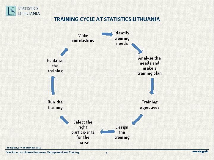 TRAINING CYCLE AT STATISTICS LITHUANIA Identify training needs Make conclusions Evaluate the training Analyse